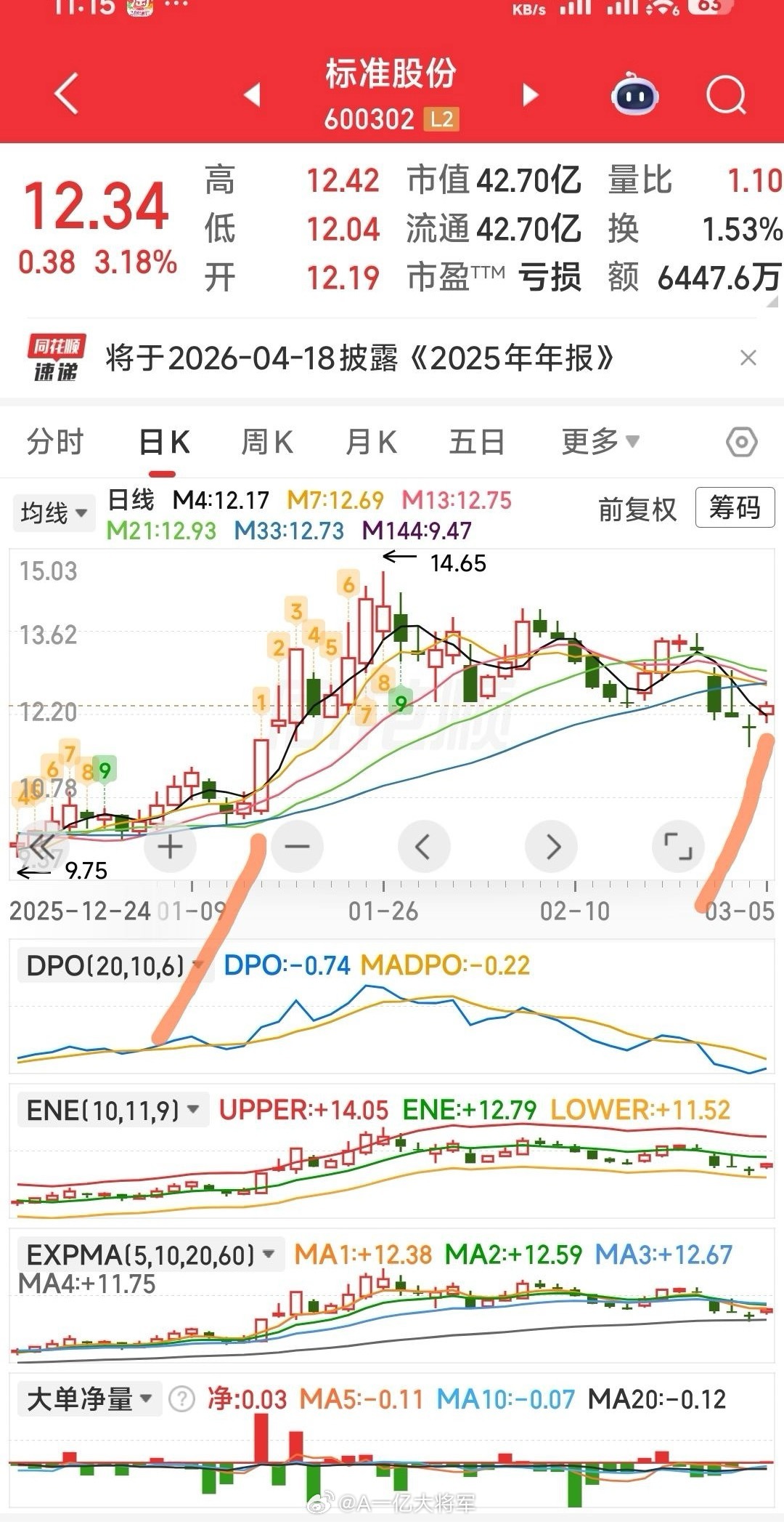 【明天就应该涨停了】标准股份今天如同1月14日的走式，明天就应该涨停了。不仿比较