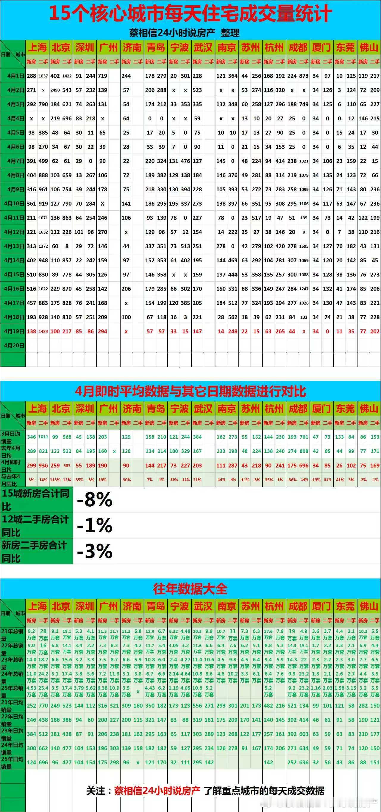 4月19日，重点城市住宅销量数据【广告→→→】博主创作不易，几年来，一直在用爱发