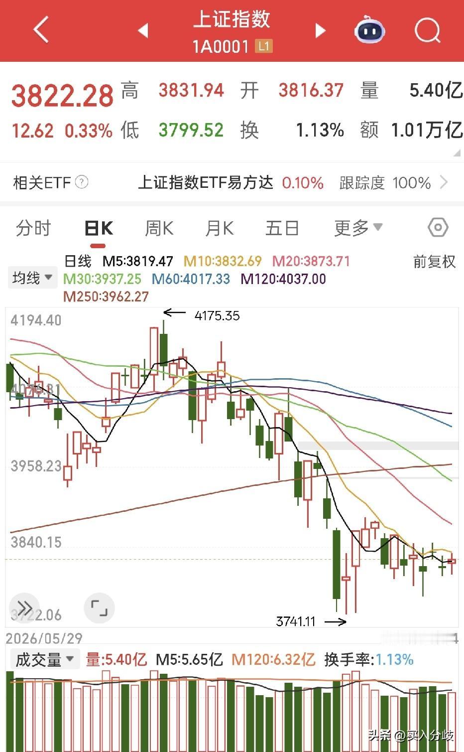 8月第二个交易日继续大涨，上证涨0.3%、深证涨3.3%、创业板大涨5.6%、科