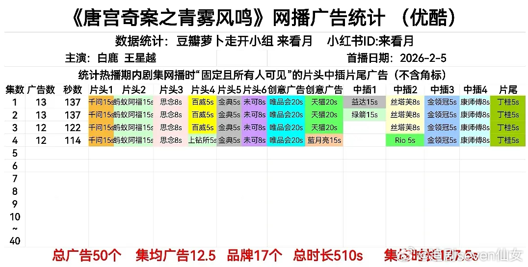 唐宫奇案13广开局，白鹿自带4广，3个代言➕1个中插，首播13广创优酷单集广告数