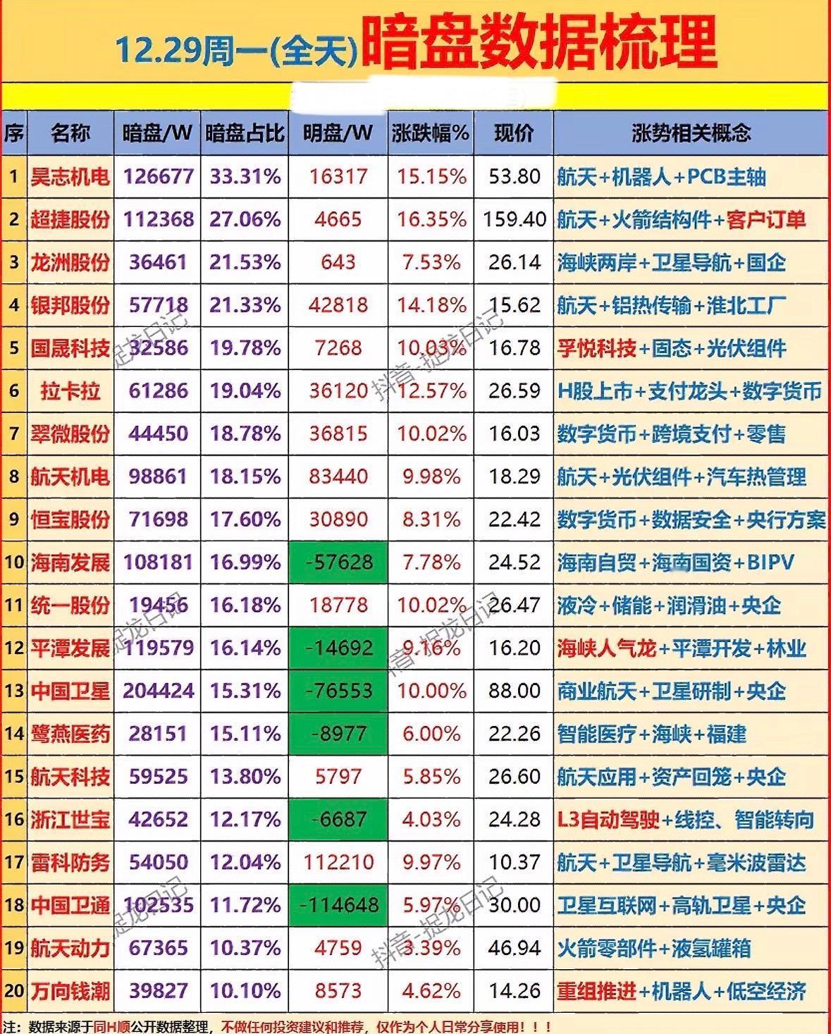 12.29周一暗盘数据梳理，

关注航天、机器人等板块！

航天、数字货币概念股