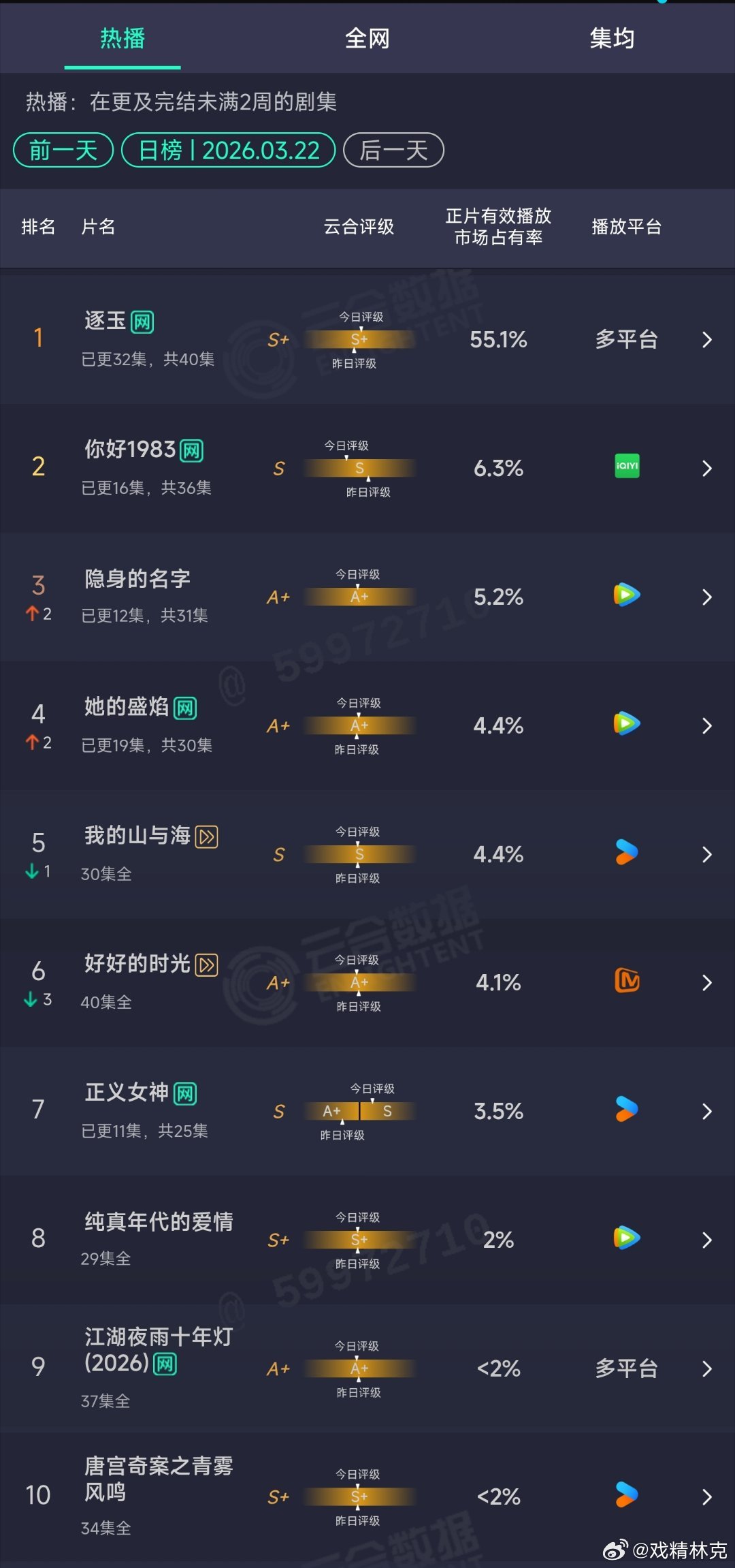3.22云合：逐玉55.1%