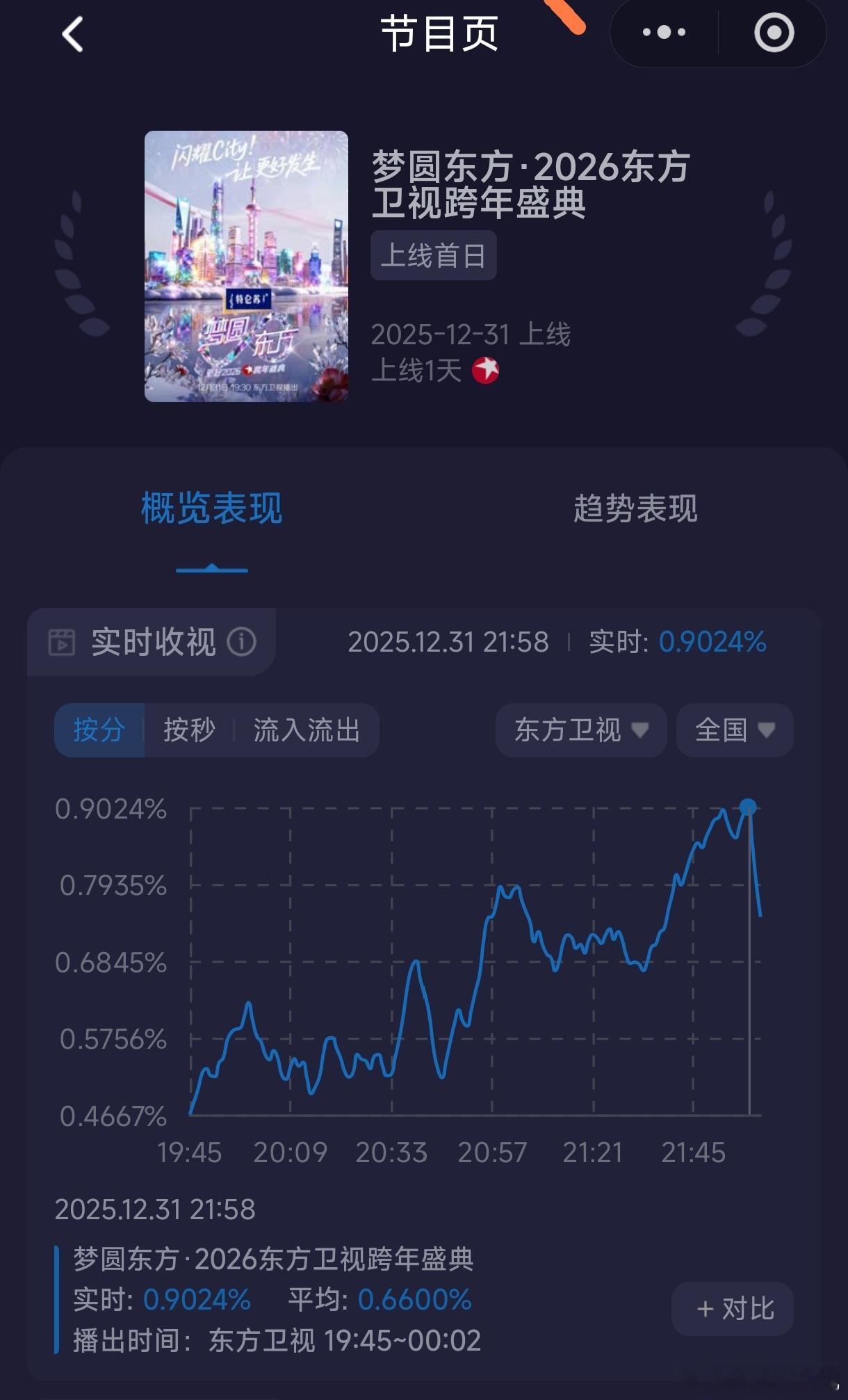 肖战紫色风衣 肖战出场让东方卫视跨年演唱会收视率破0.9%，是目前最高的峰值肖战