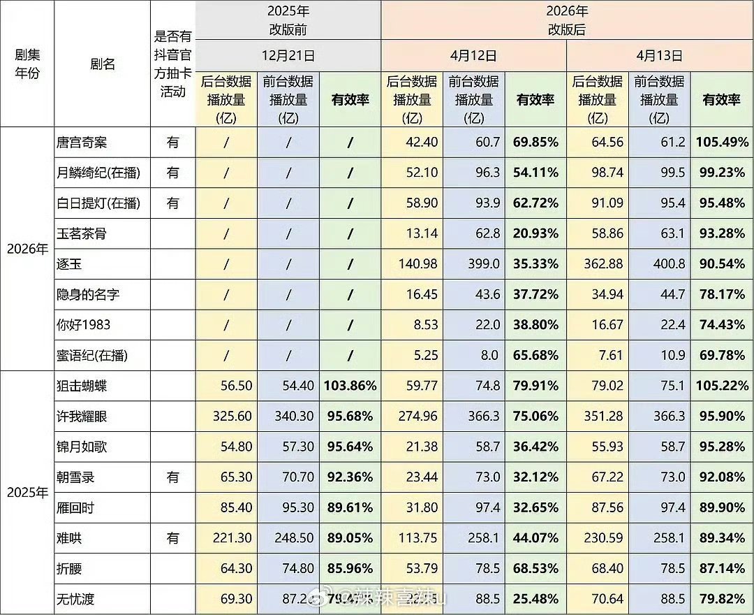 抖改版前后近两年剧集前后台播放量数据有效率 