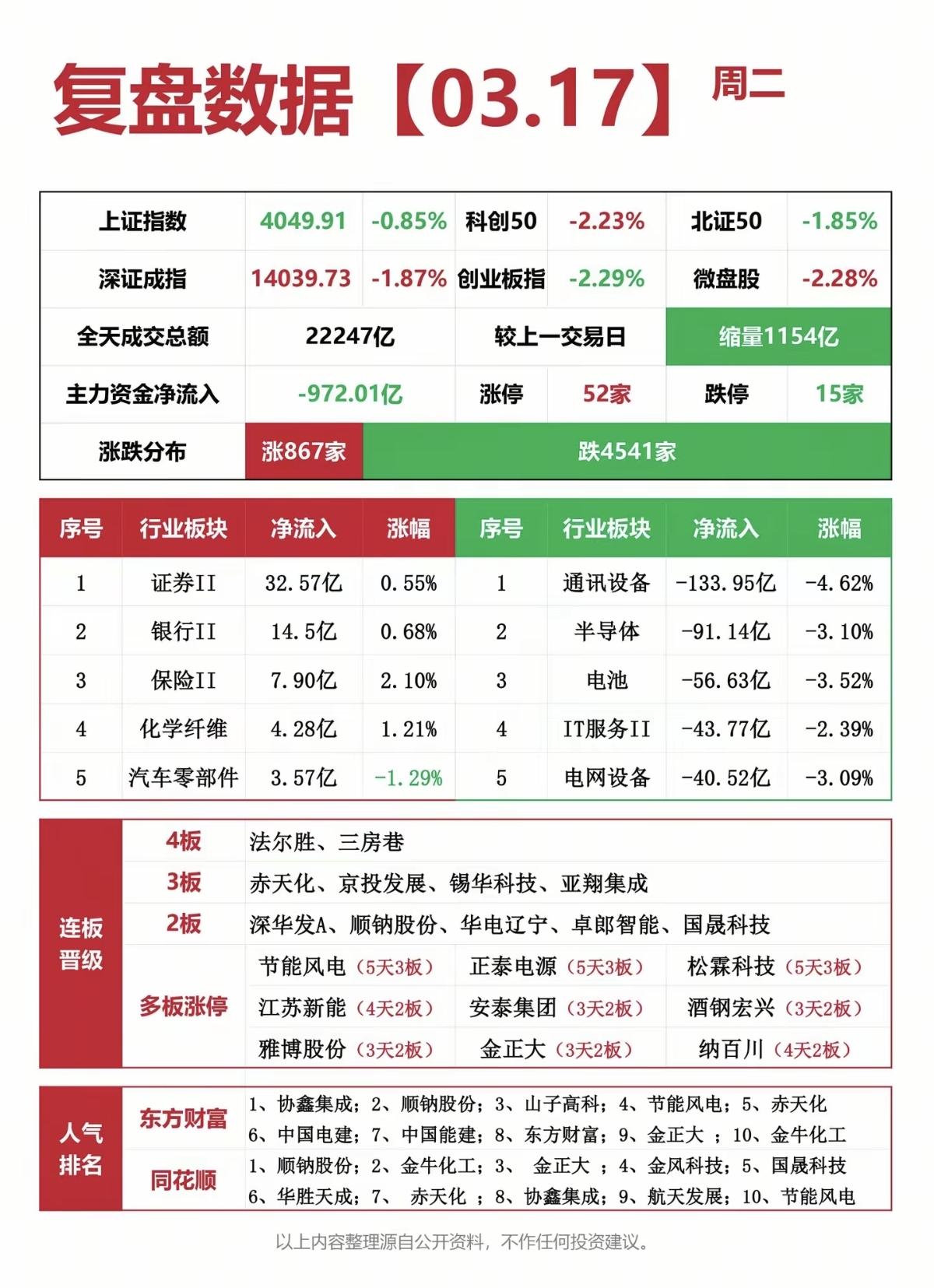 3.17周二   涨停板股票：题材复盘分布！

四连板  法尔胜  三房巷
三连