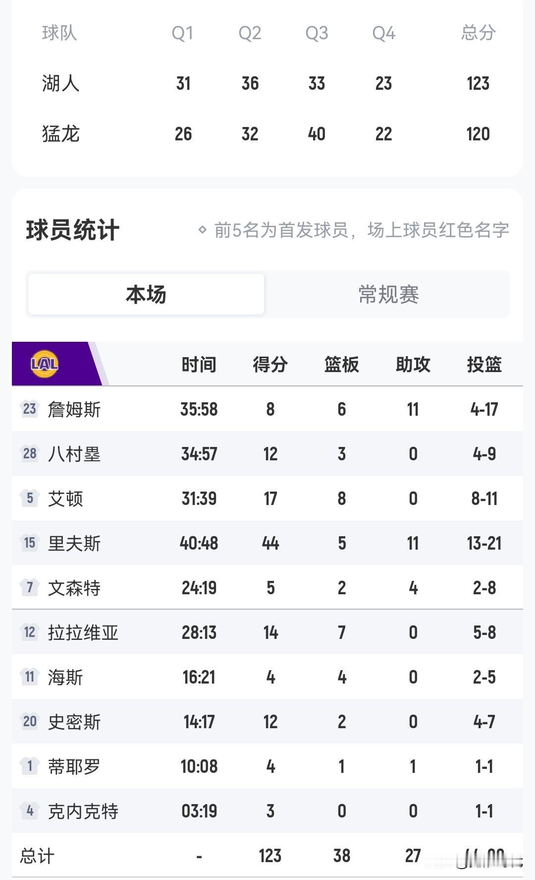 里夫斯44+11
湖人胜猛龙