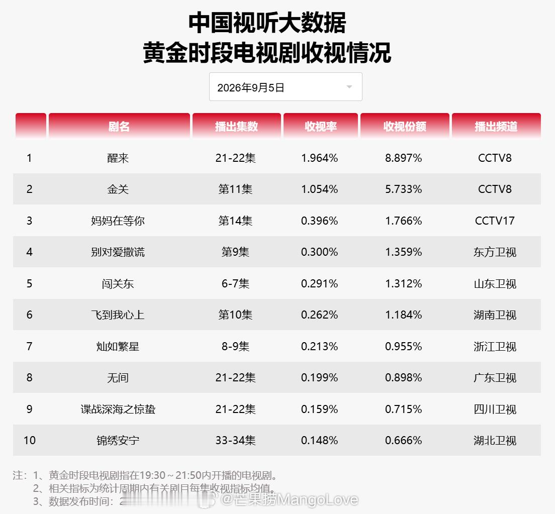 2026 年 9 月 5 日中国视听大数据 CVB 黄金档电视剧收视率日榜 TO