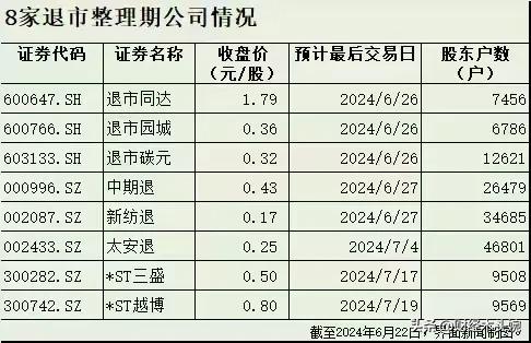 没法玩了！又有15家公司收到终止上市告知书！9家上市公司因面值、市值锁定退市！
