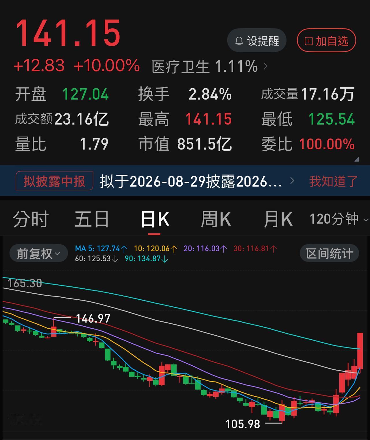 在从底部连续反弹多日后，时隔两年多，今天片仔癀又涨停了！这传递了怎样的信息？消费