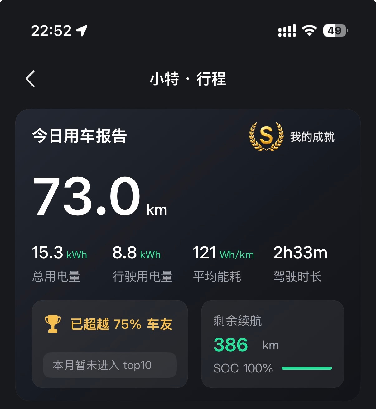 一天通勤跑 73KM、就超越 75%的车友了。大家通勤跑的也不多啊