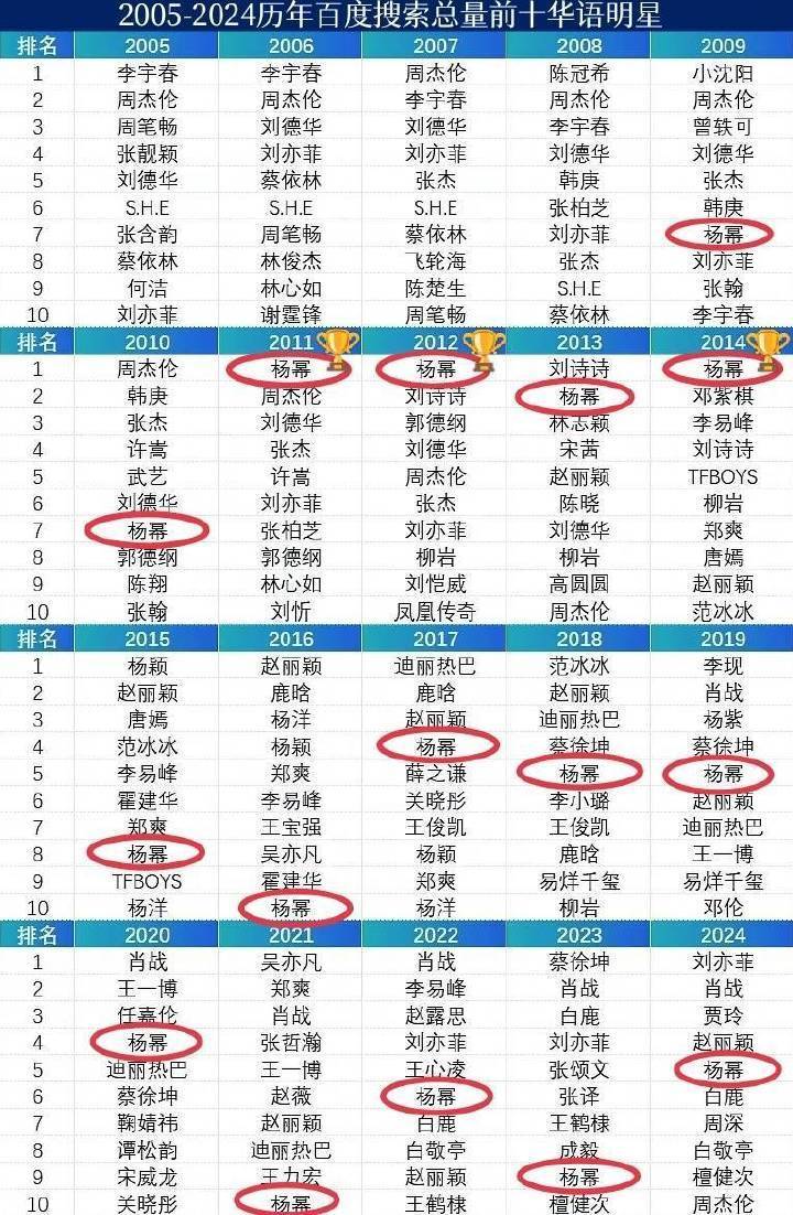 连续五年综合热度Top10明星 都这么多年了，拉这些表格 那些表格 幂依旧在榜天