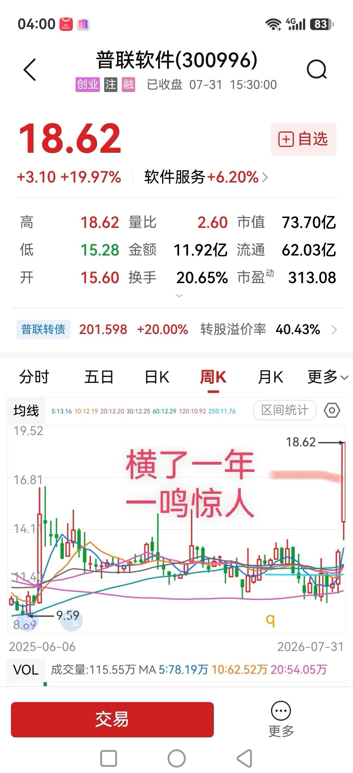 普联软件，横了一年，一鸣惊人破前高。

软件板块指数今日大幅反弹上涨超6%，但实