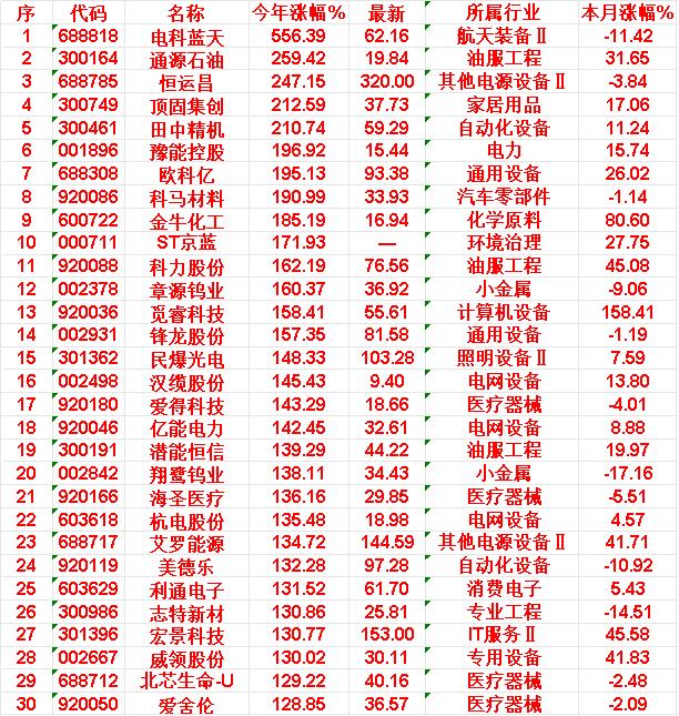 2026年以来，整个市场“涨幅最强”的30名单一览!

电科蓝天：今年涨幅556