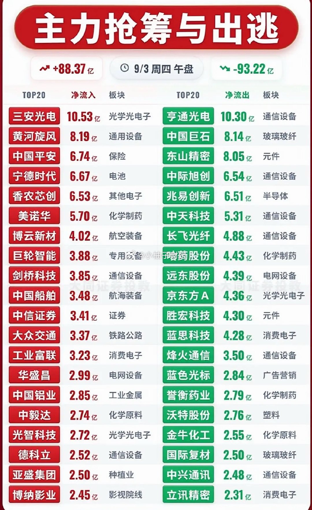 9月3日主力资金抢筹与出逃前20名个股，股市涨跌信息一目了然。 ​​​