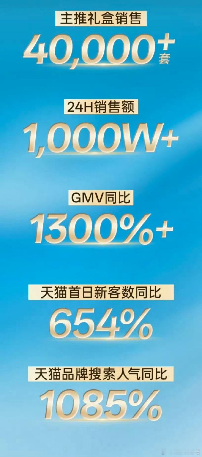 檀健次狮王官方战报：主推礼盒售4w套，24h销售额1000w+天🐱牙膏品牌热销