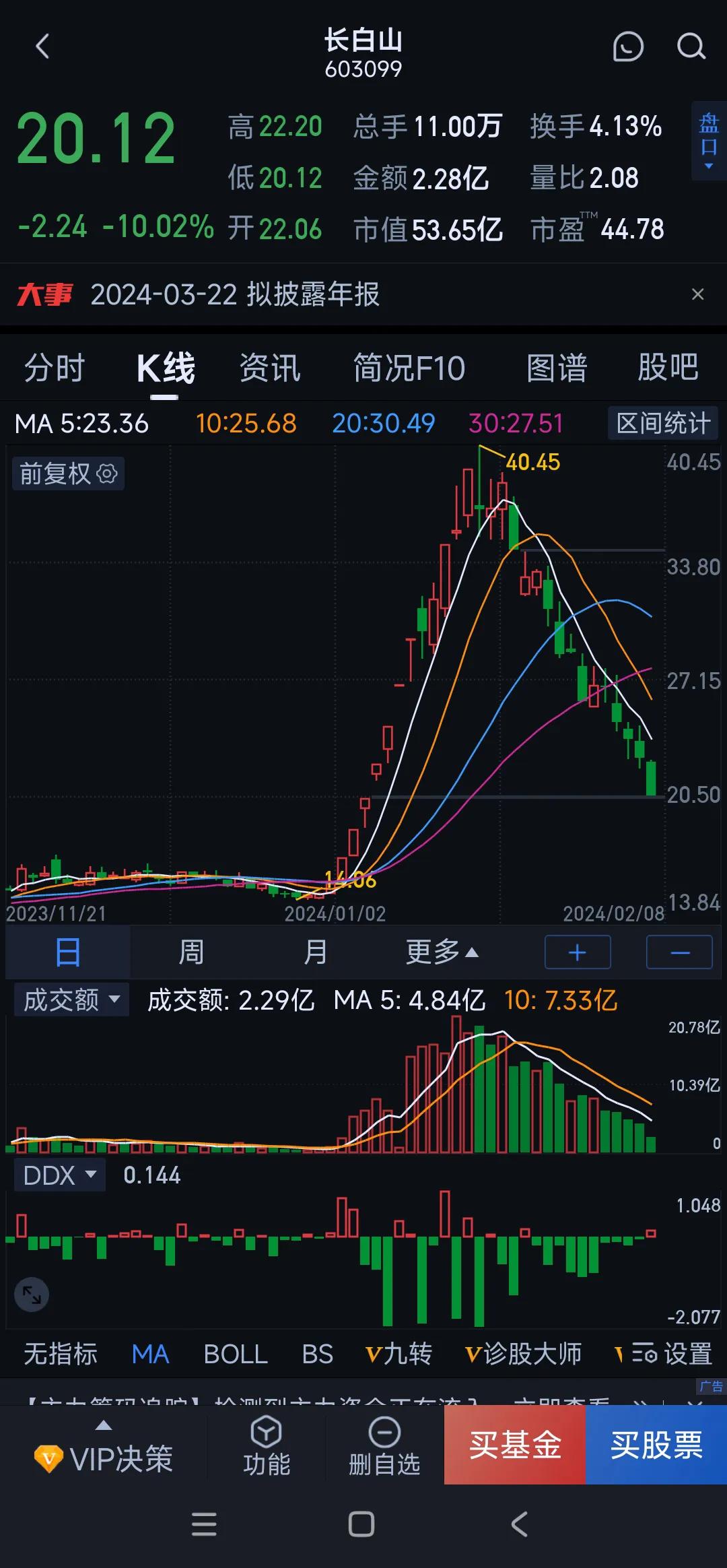 长白山就是典型的爆炒之后的一地鸡毛，从最高位40.45掉头一路向下，高位接盘的被