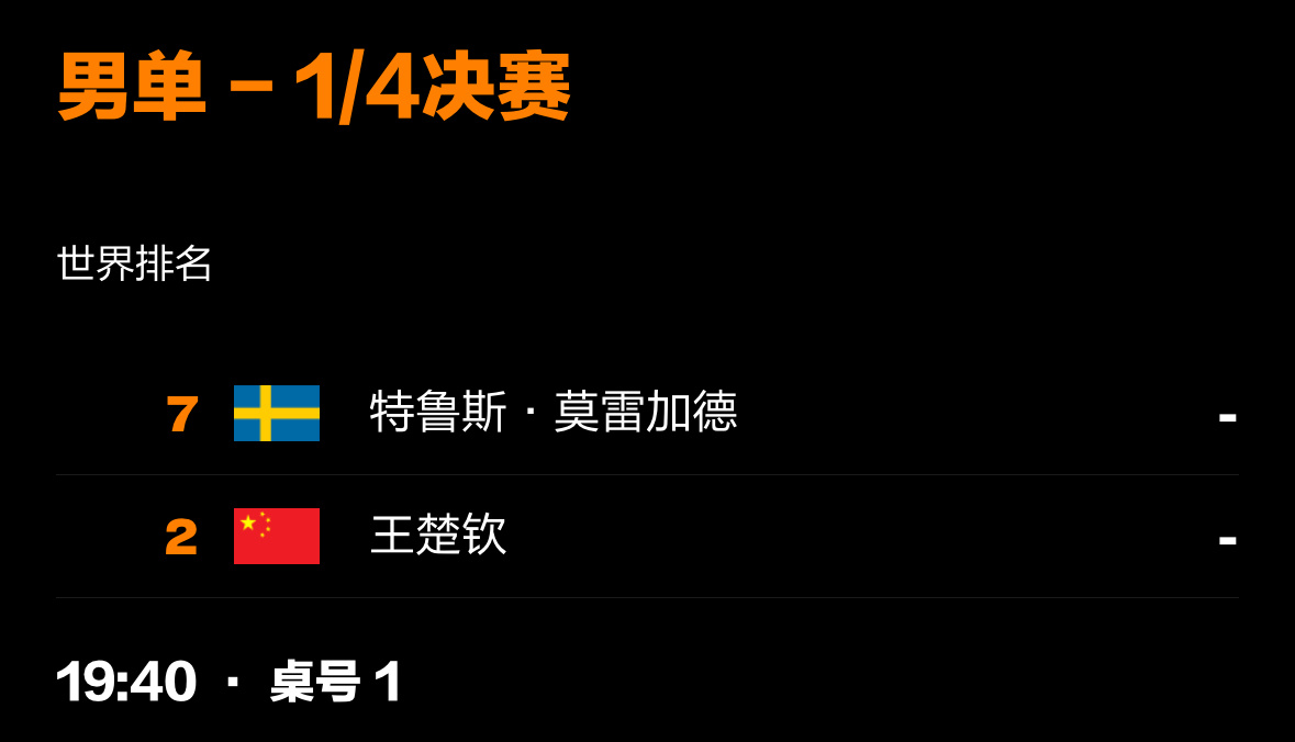 1/4决赛 明日赛程王楚钦vs莫雷加德🇸🇪   19:40 ​​​