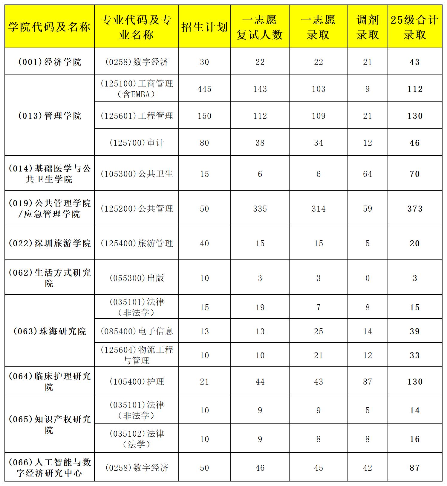 ⭐暨南大学25年非全日制专硕录取汇总。暨南大学非全日制硕士研究生，20...