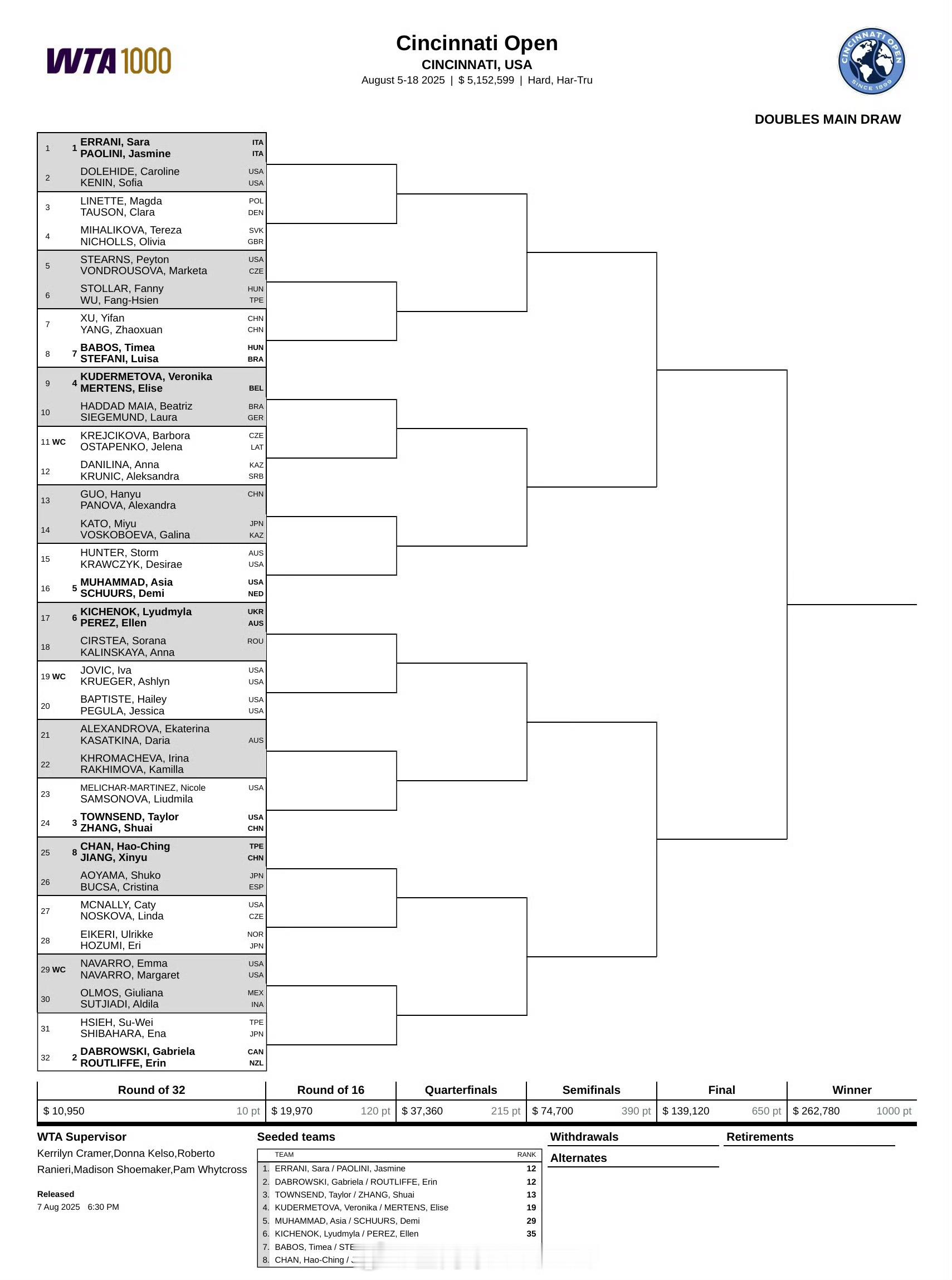 WTA1000辛辛那提站女双签表[话筒][3]张帅/汤森德🆚梅里查尔/萨姆索诺