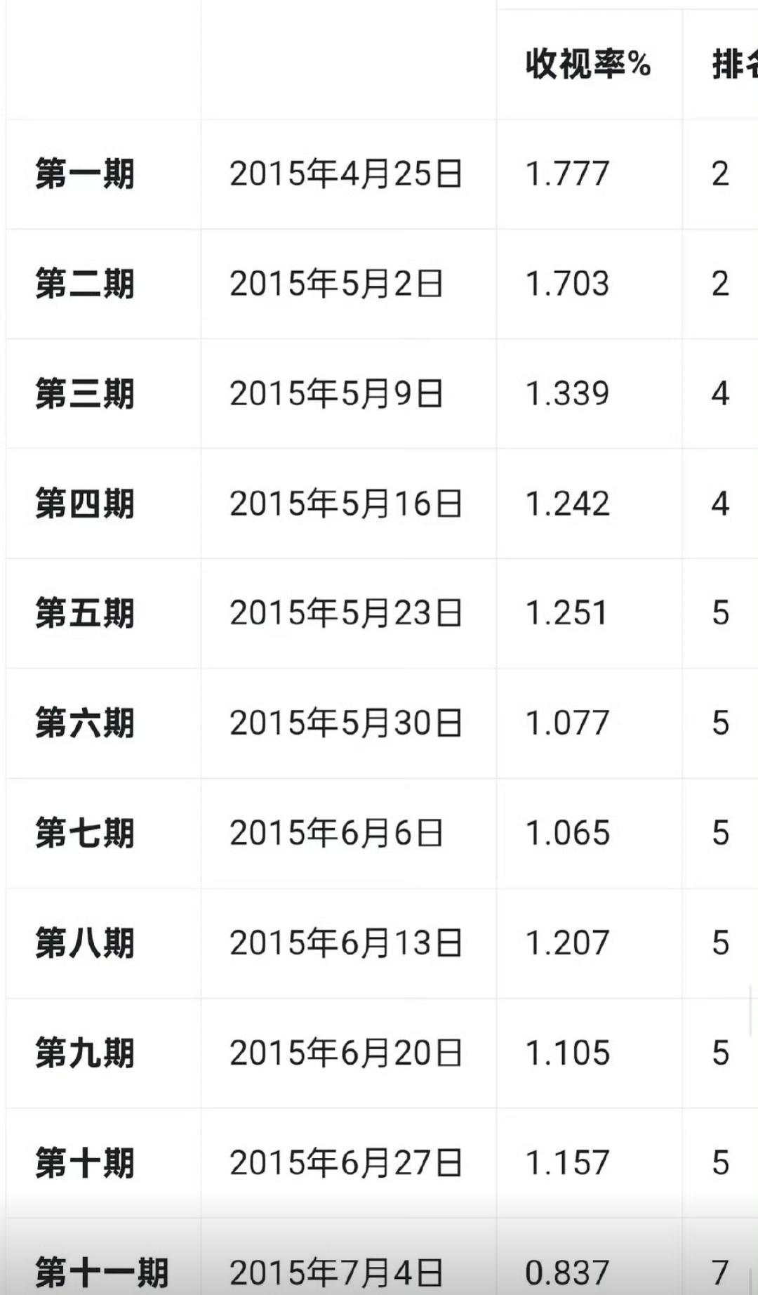 花儿与少年2也是生错了时代，当年收视率居然是一路下滑的。要是放到现在播，观众每周