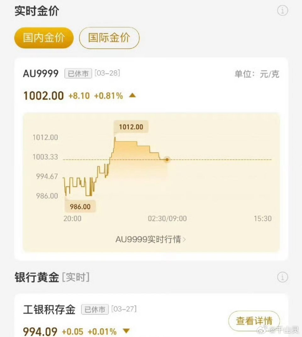 金价急速飙涨金价狂飙！国内金饰克价逼近1400元美东时间3月27日，国际金银深夜