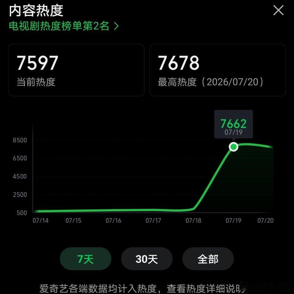 王楚然、张凌赫（按姓氏笔画排序）《这一秒过火 》开播首日百指破11w，微指破48