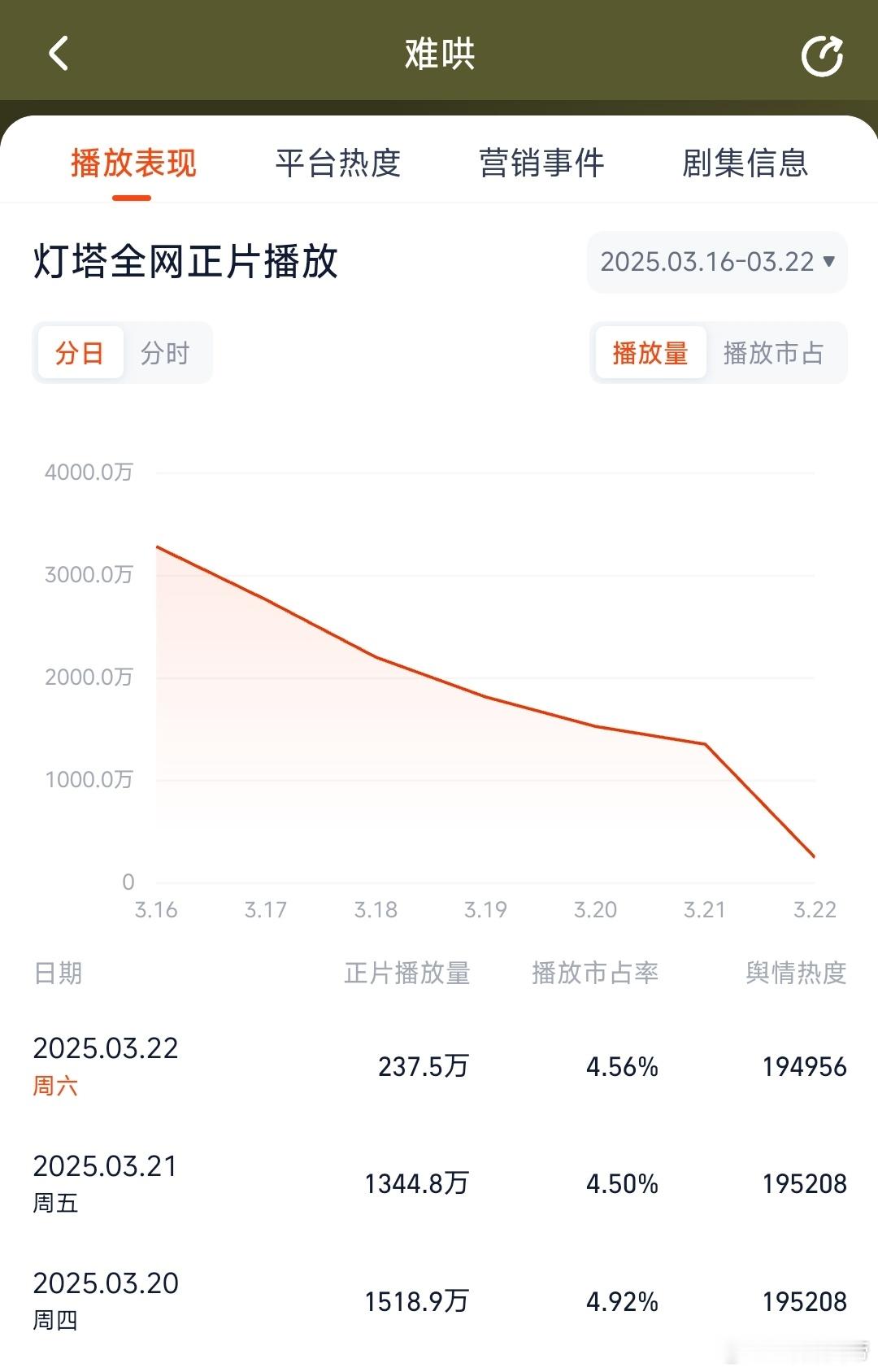 根据灯塔数据，推测难哄昨日云合900万左右。 ​​​