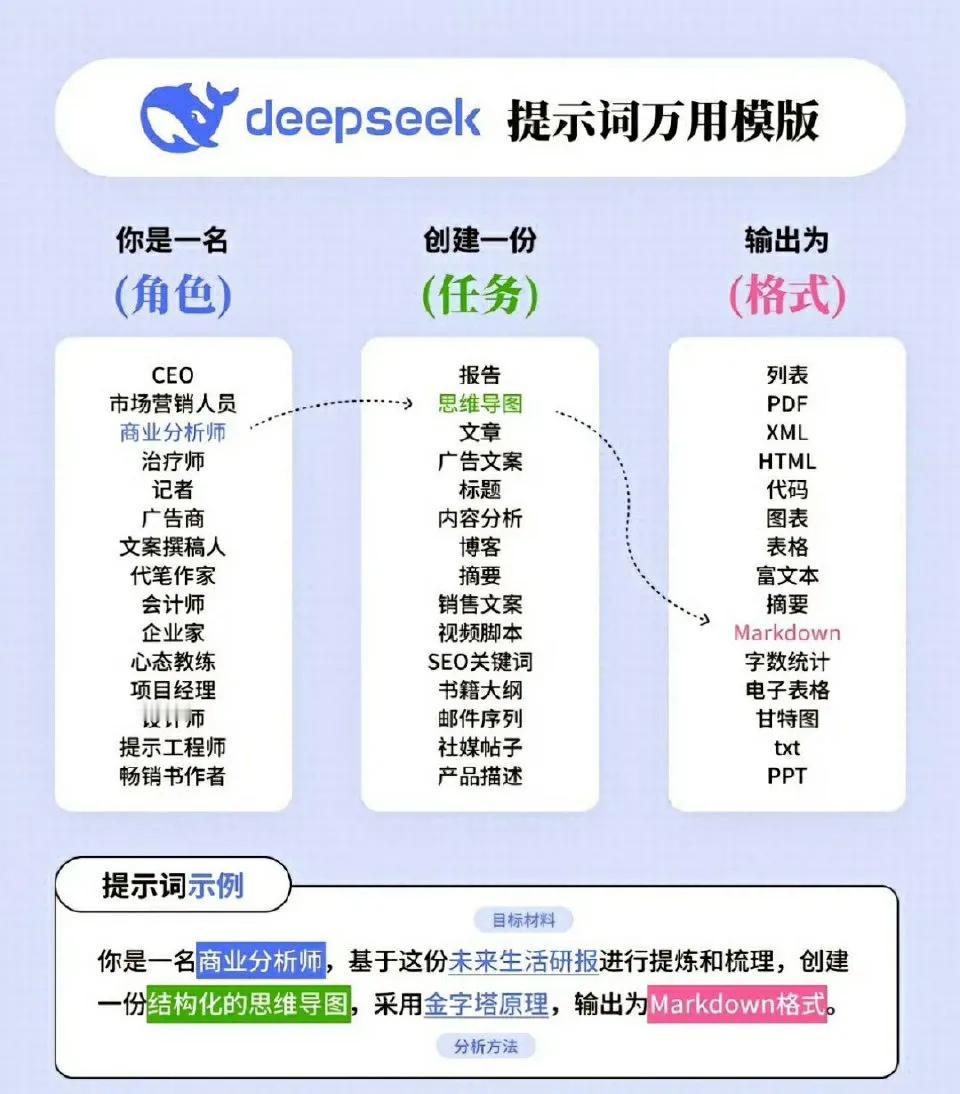 DeepSeek提示词万用模版。 ​