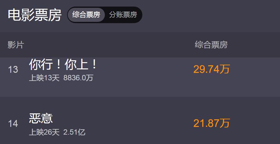 你行你上票房才8000多万，姜文真的是亏大发了

其实自从让子弹飞之后他导演的电