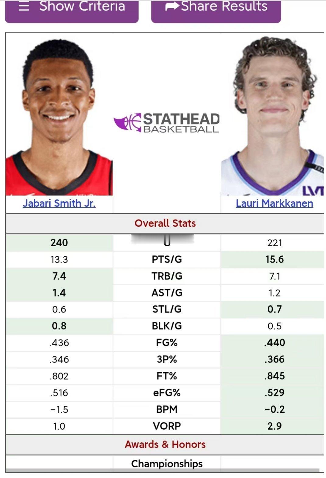 昨天还讨论了一下这个话题。比了比史密斯跟玛卡前四年的数据~至少风评上感觉俩人挺接