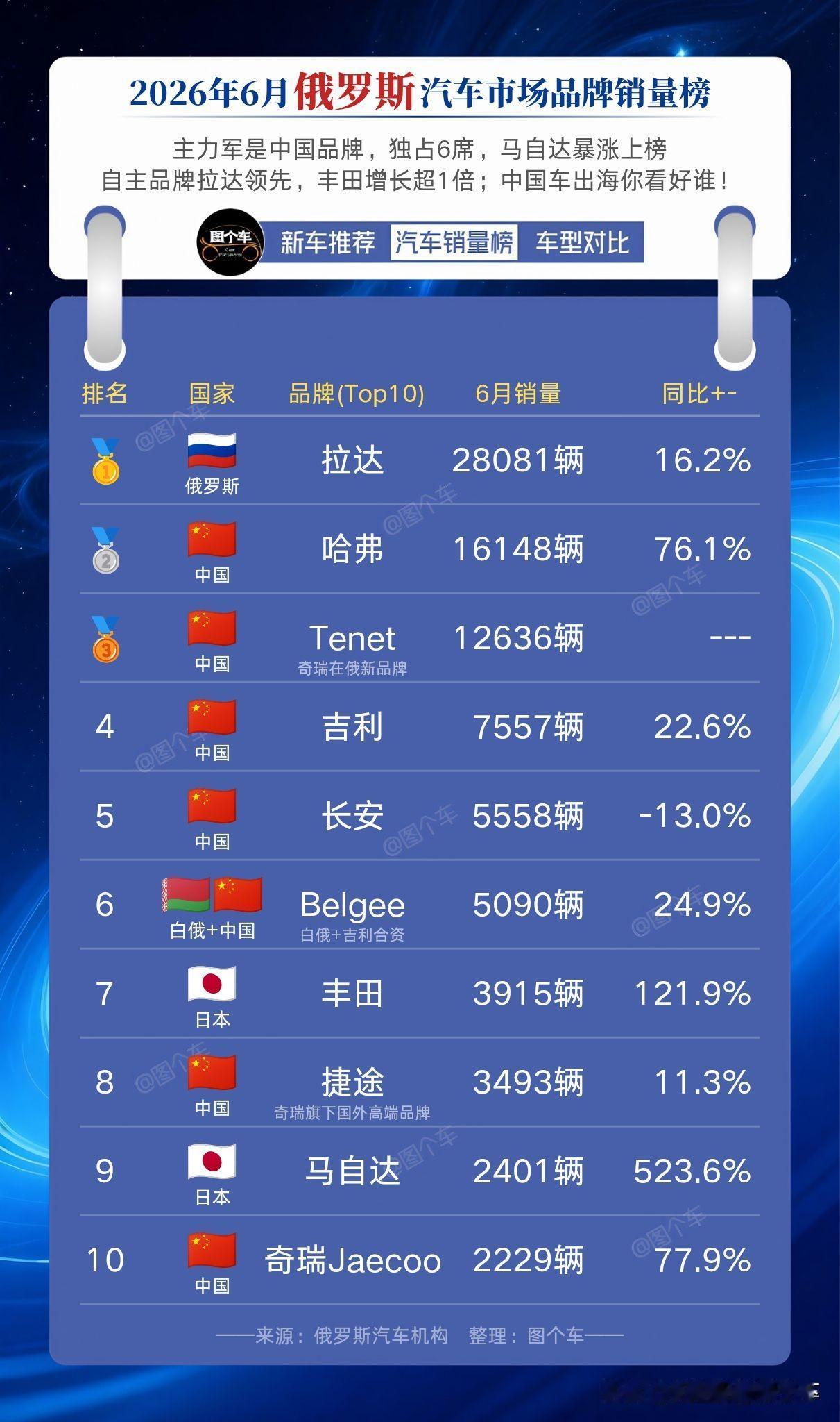 透过现象看本质
日本车重回俄罗斯市场！

有的时候千万不要，仅仅看专家的发言，要