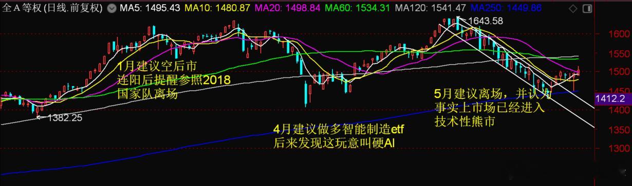 虽然大A指数今天下跌，但是中位数是上涨的 