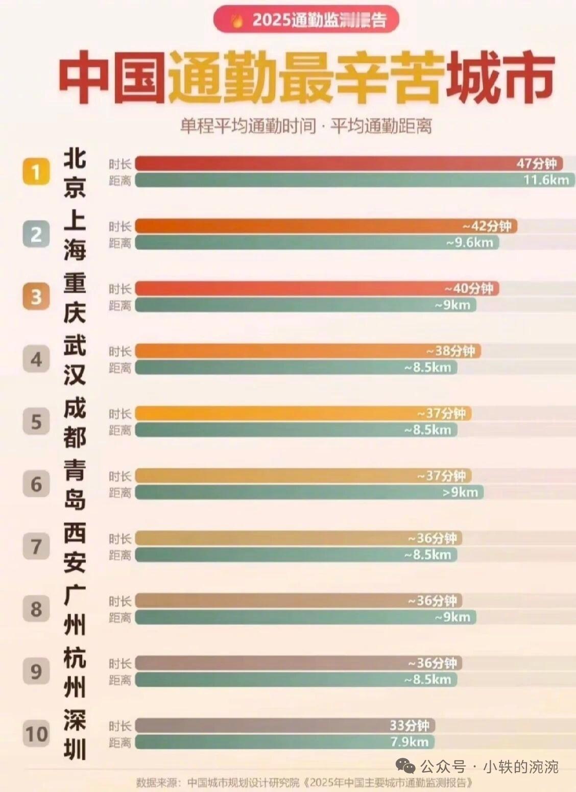 这个通勤时间，具有一定参考性。但再往上提个15分钟，可能更具普遍性，多出的时间，