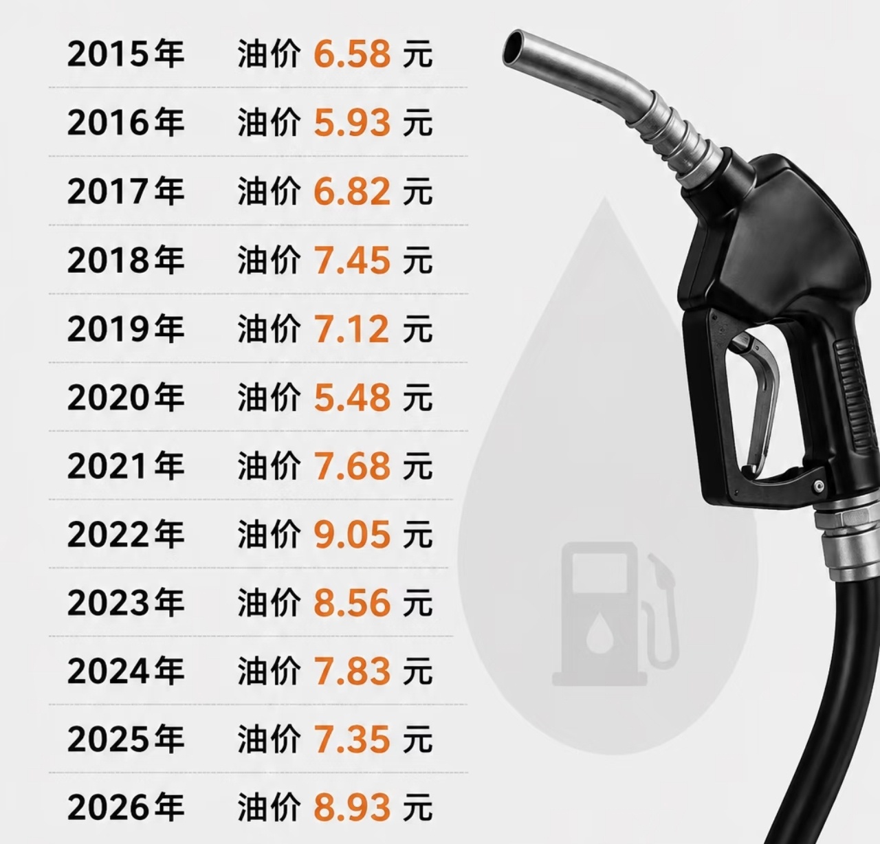 油价预计7月31日上调这几年油价就没有下跌过多少，难怪越来越多人换电车了，因为油