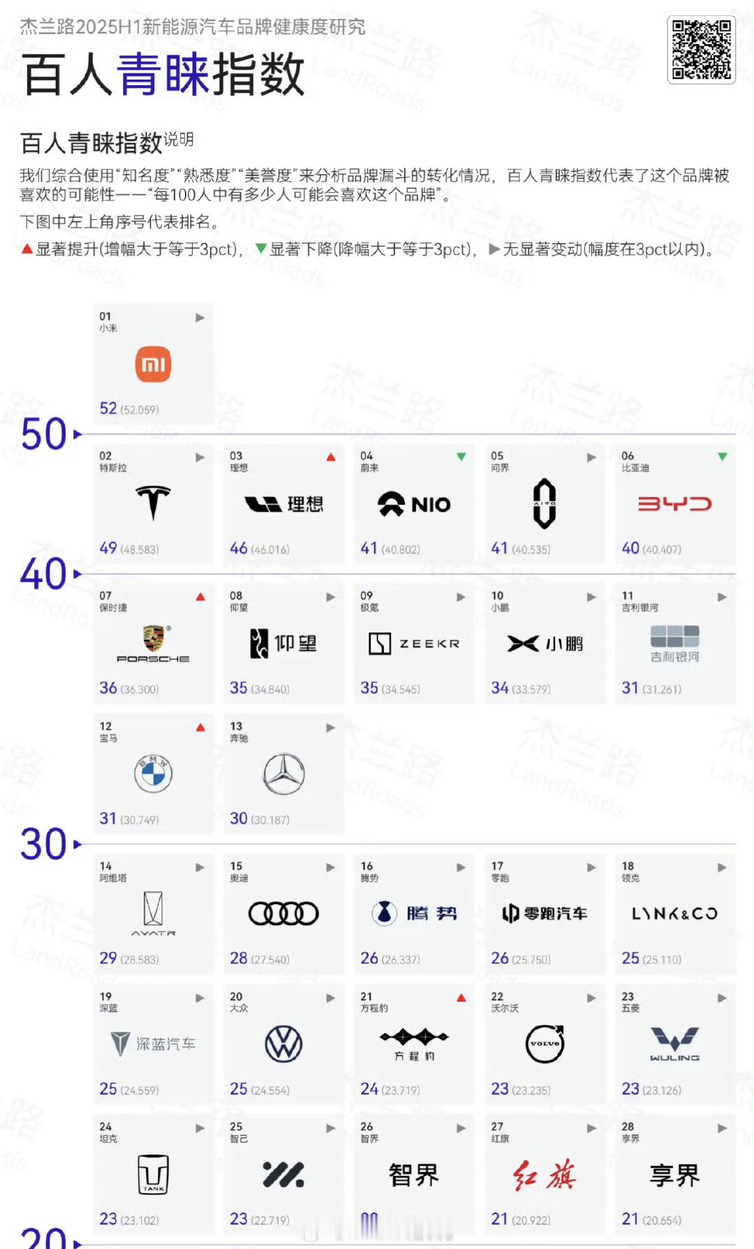 这个流量指数才对劲小米就是毫无疑问断档第一的热度[加油] ​​​