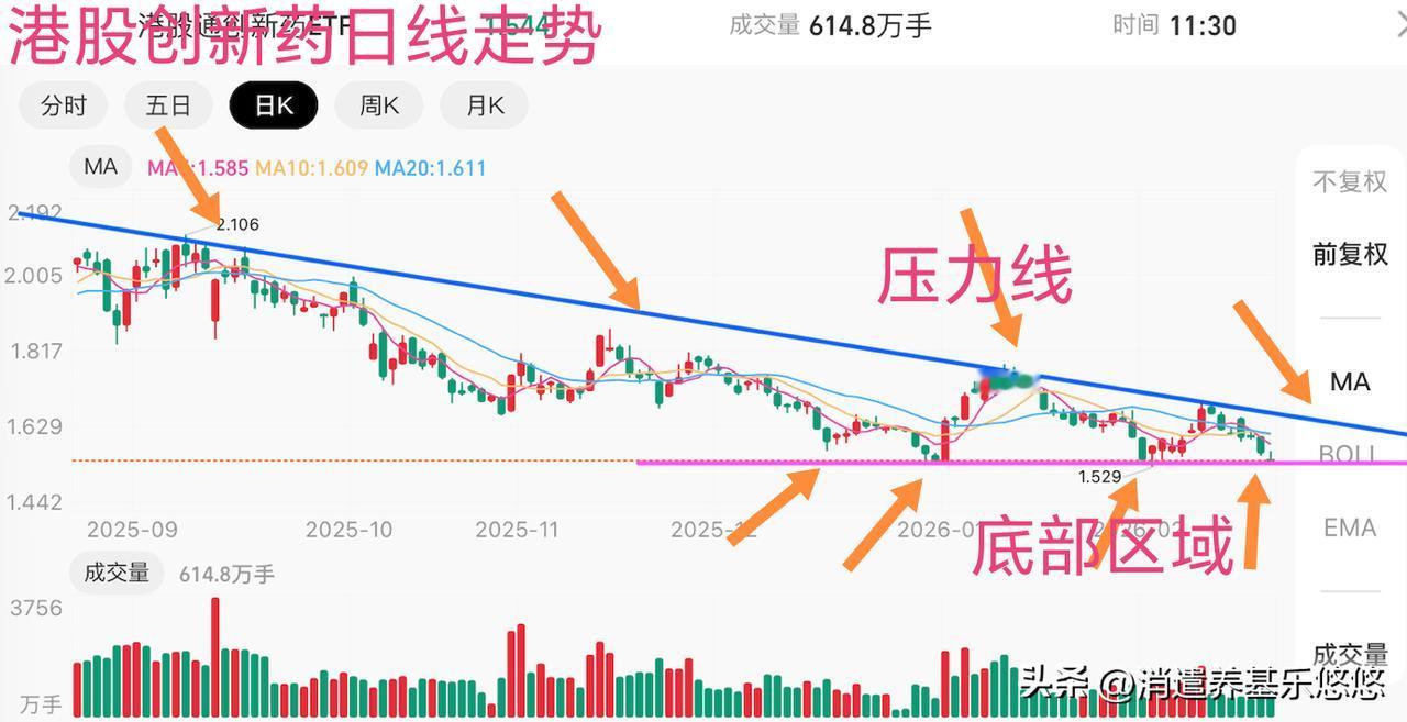 盘中提示股通创新药，目前处于下降通道内震荡，到了前期低位区域，耐心等待选择方向。