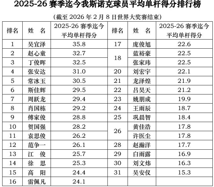 2025-26赛季迄今我斯诺克球员平均单杆得分排行榜
（截至2026年2月8日世