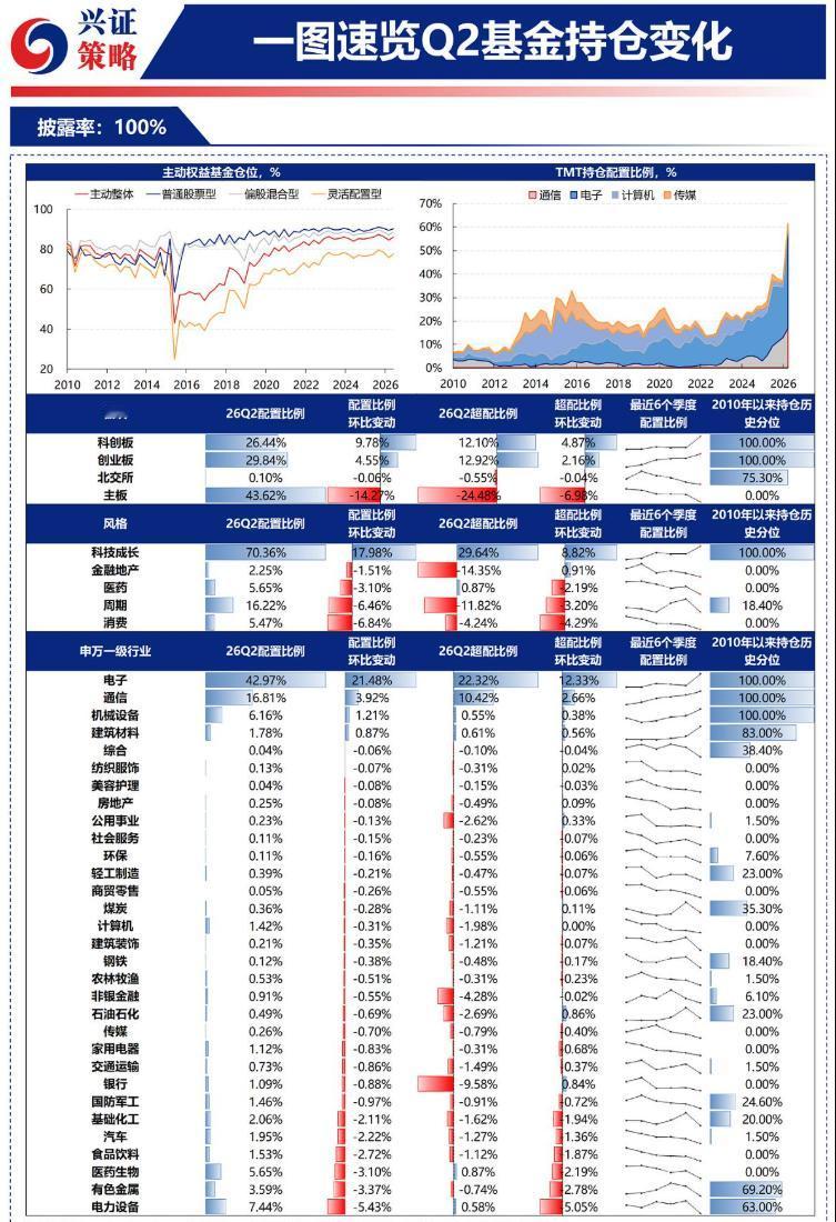 过去二季度各个公募基金的仓位几乎都出现了风格漂移，极致抱团硬科技（电子、通信），