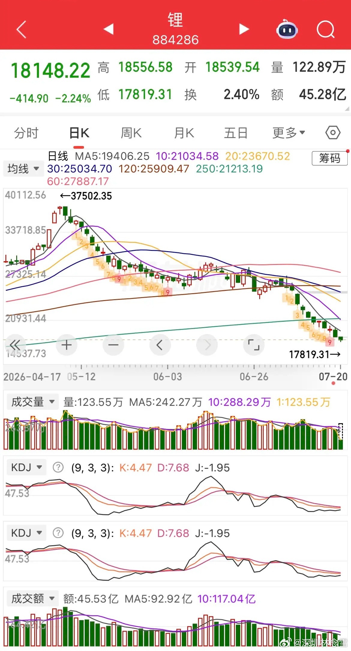 煎熬多日，市场总算迎来止跌大反攻，双创全线爆发：寒王盘中大涨超7%，易中天拉升超