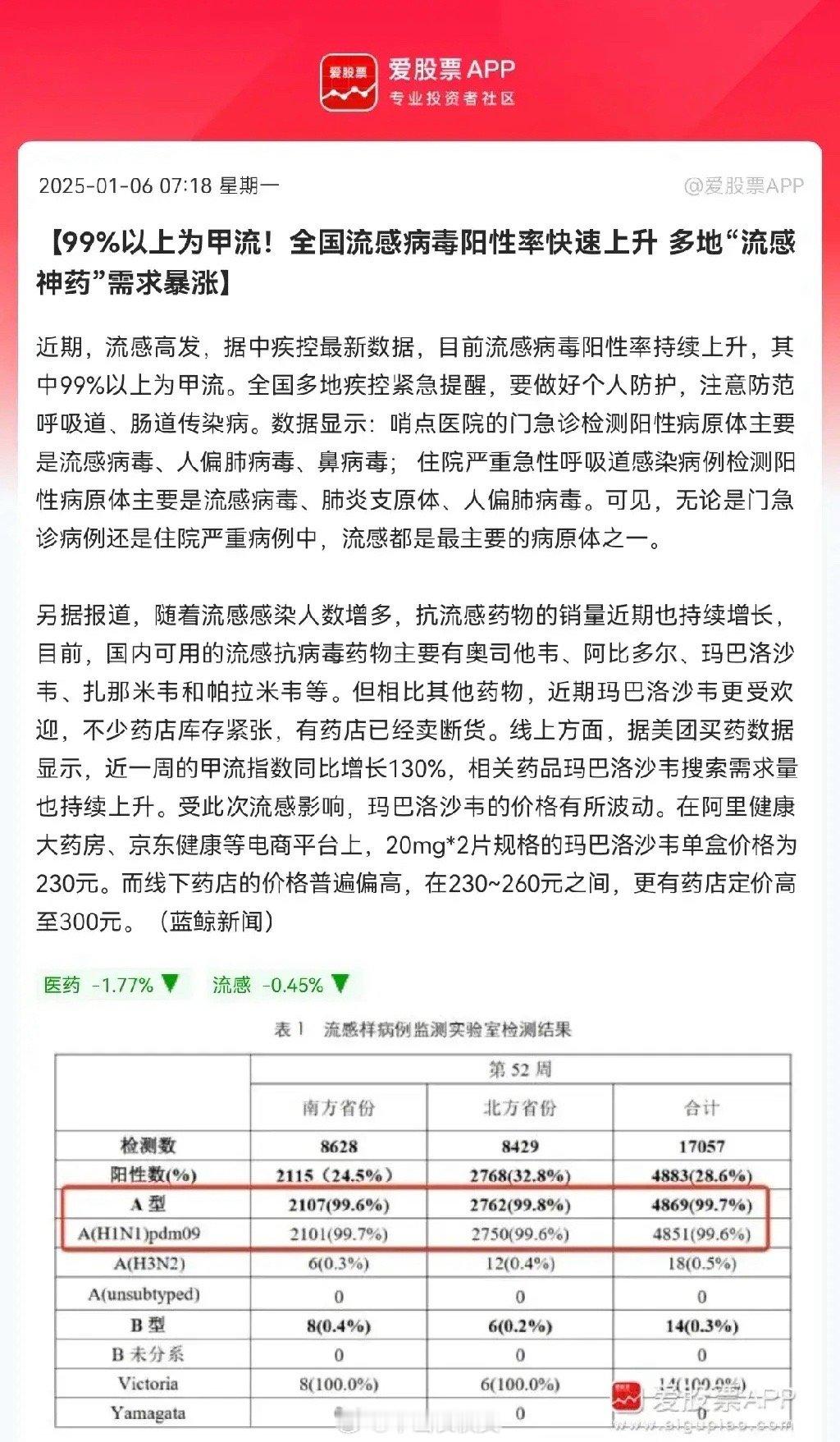 大利好，医药板块迎来了利好，医药板块，流感概念要起飞了有报道称，最近各地甲流盛行