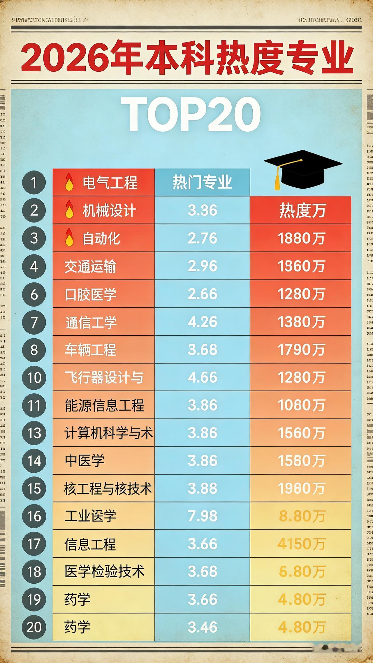 2026年最热门专业出炉，工科依旧是大热门，占据半壁江山。

高考热门专业里，人