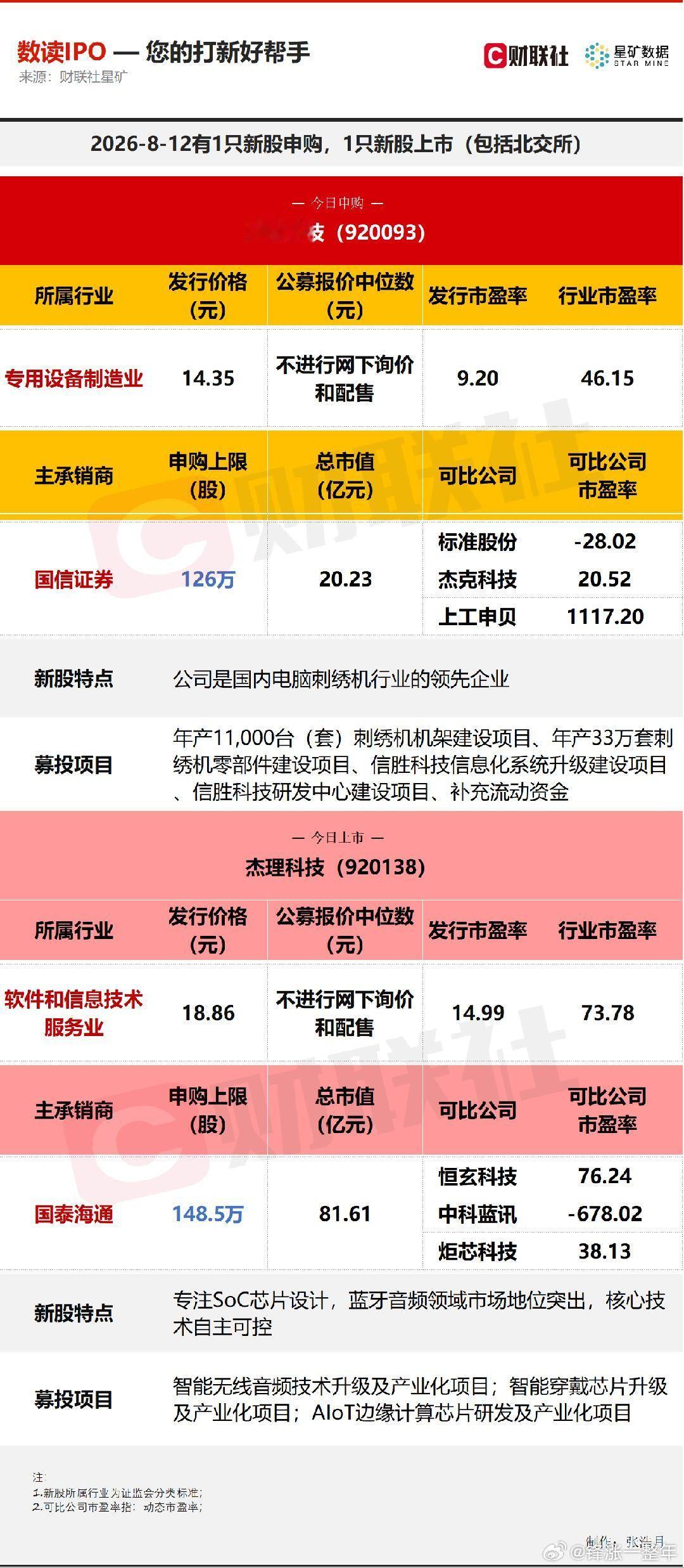今日有1只新股申购，为北交所的信胜科技；1只新股上市，为北交所的杰理科技。A股