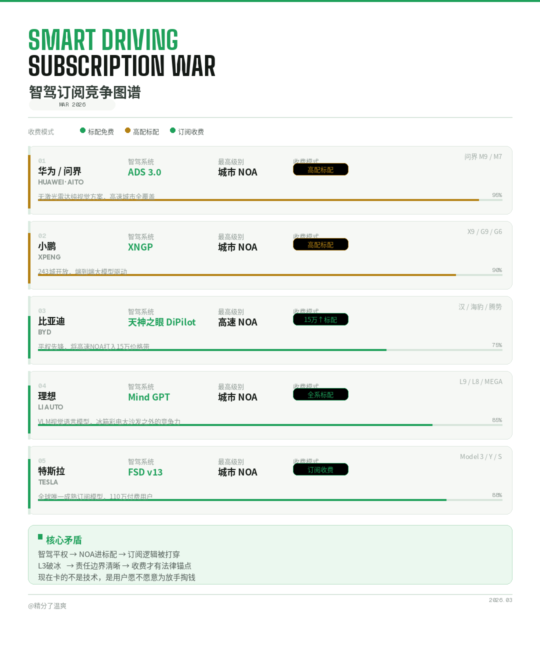 智驾订阅，车企PPT里最美的那页。逻辑没毛病：硬件一次卖，软件按月收，利润率直接