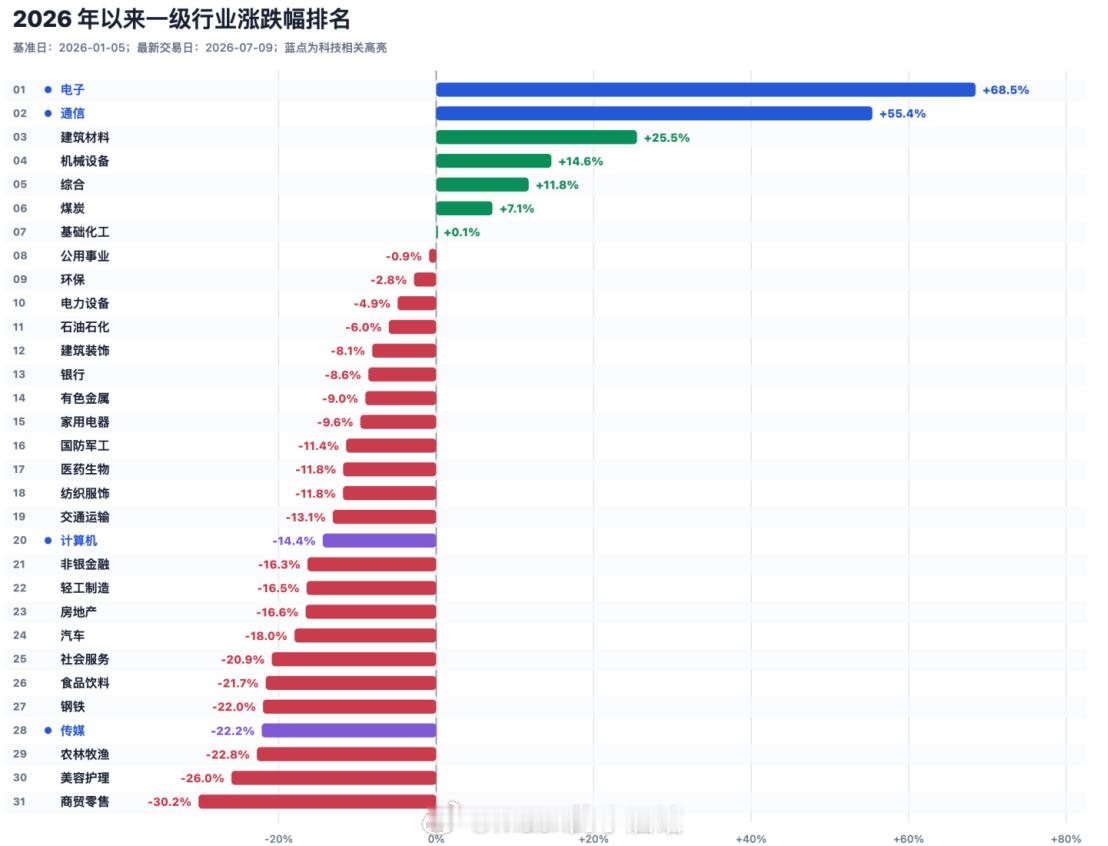 大A今年太极端了！科技也就跌了半个月的样子，就已经有人不相信光了。前一段时间的文