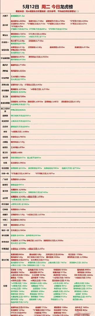 今天的龙虎榜出来了！有一只票被游资爆买！机构出手超8个亿接力电网龙头！5月12日