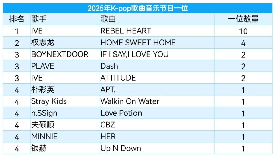 2025年获得打歌一位数最多的Kpop歌曲🥇 IVE “Rebel Heart