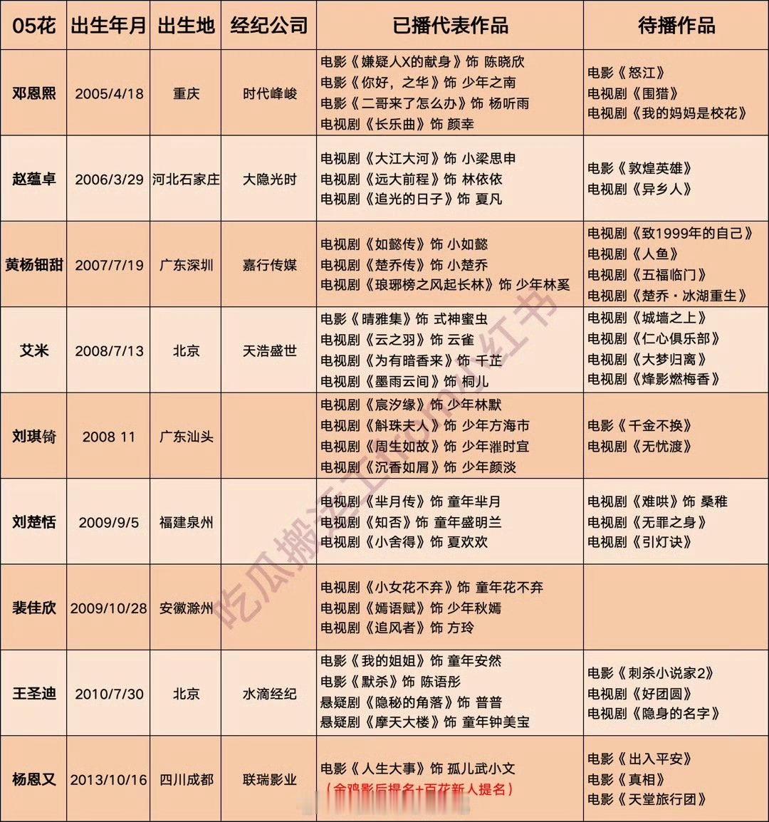 05花 内娱新血液05花开始上桌了！好多漂亮妹妹！邓恩熙、黄杨钿甜、艾米、张籽沐