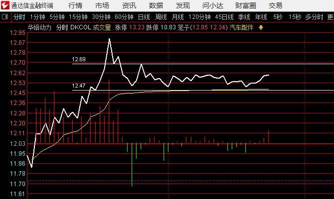 华培动力，只要不破12.47，以飘龙波站稳12.69依然有潜力今天拉板 