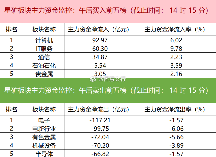 今日主力资金延续板块调仓态势。计算机、IT服务、通信等板块获资金净流入，而电子、