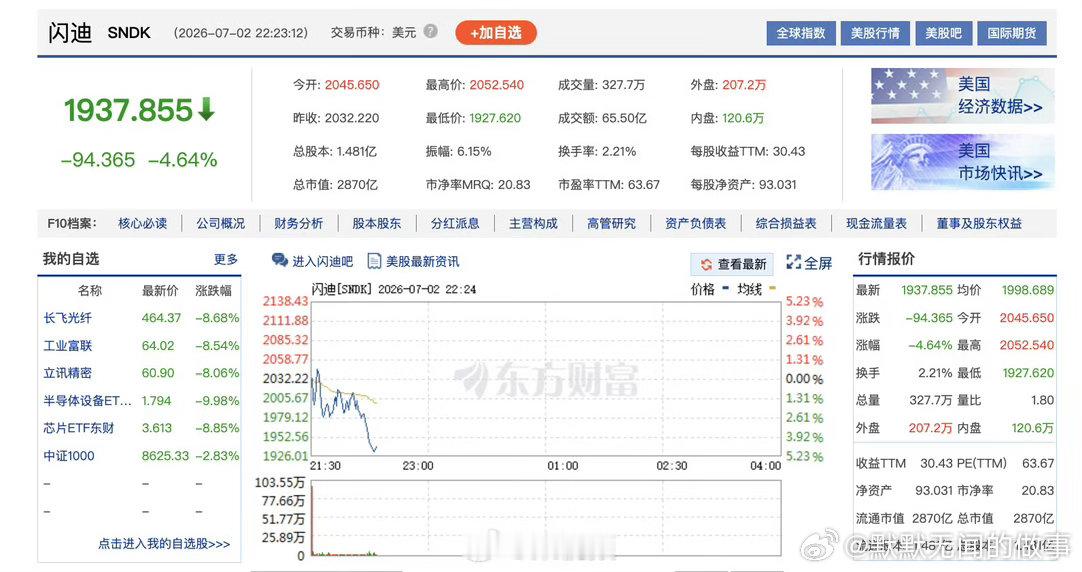 美股存储概念股还在跌“美股存储概念股还在跌 闪迪4%、希捷2%+、西部数据近2%
